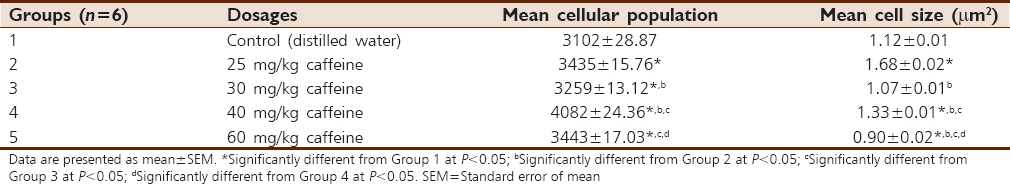 Table 1: Mean cellular population and sizes