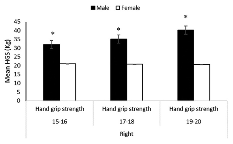 Figure 4: Sexual dimorphism in the right-hand grip strength across different age categories *<i>P</i> < 0.001