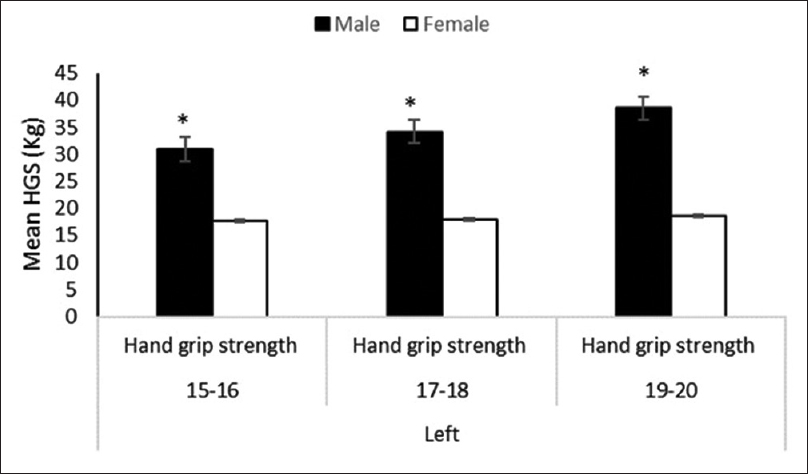 Figure 5: Sexual dimorphism in the left-hand grip strength across different age categories *<i>P</i> < 0.001