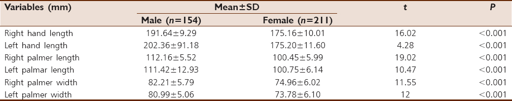Table 2: Sexual dimorphism in hand dimension among 17-18 age groups