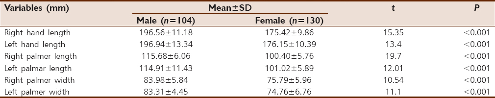 Table 3: Sexual dimorphism in hand dimension among 19-20 age groups