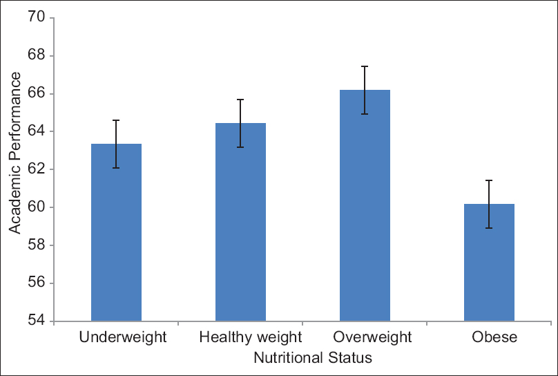 Figure 1: The relationship between nutritional status and academic performance of primary school children
