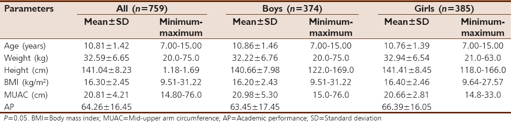 Table 1: Descriptive statistics of anthropometric parameters of all the children (<i>n</i>=759) according to sex