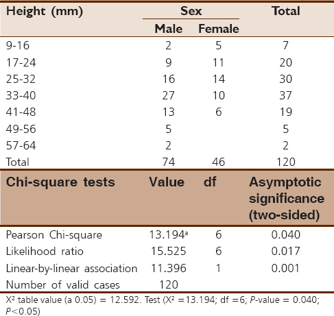 Table 1: Relationship of sex and frontal sinus height