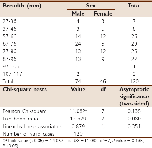 Table 2: Relationship of sex and frontal sinus breadth