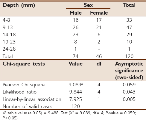 Table 3: Relationship of sex and frontal sinus depth