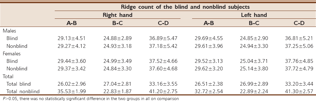 Table 1: The mean and standard deviation of the ridge counts in both blind and nonblind males and females