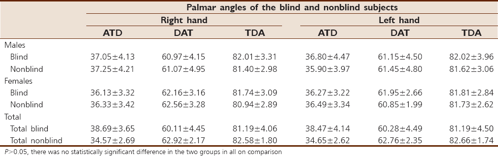 Table 2: The mean and standard deviation of the palmar angles in both blind and nonblind males and females