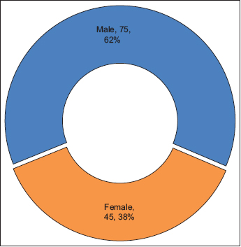Figure 4: Distribution of the study sample based on sex (males = 75, females = 45)