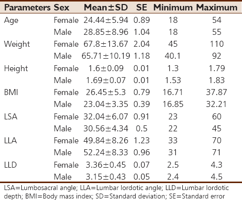 Table 3: Descriptive statistics of parameters by sex (<i>n</i>=120)