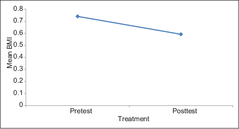 Figure 2: Comparison of the means between pre- and post-test periods