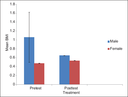 Figure 3: Gender difference in body mass index for pre- and post-test periods