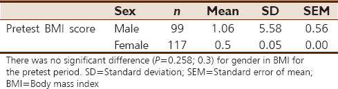 Table 3: Effect of leptin hormone on pretest period for gender difference in body mass index