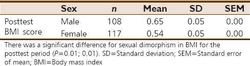 Table 4: Effect of leptin hormone on posttest period for gender difference in body mass index