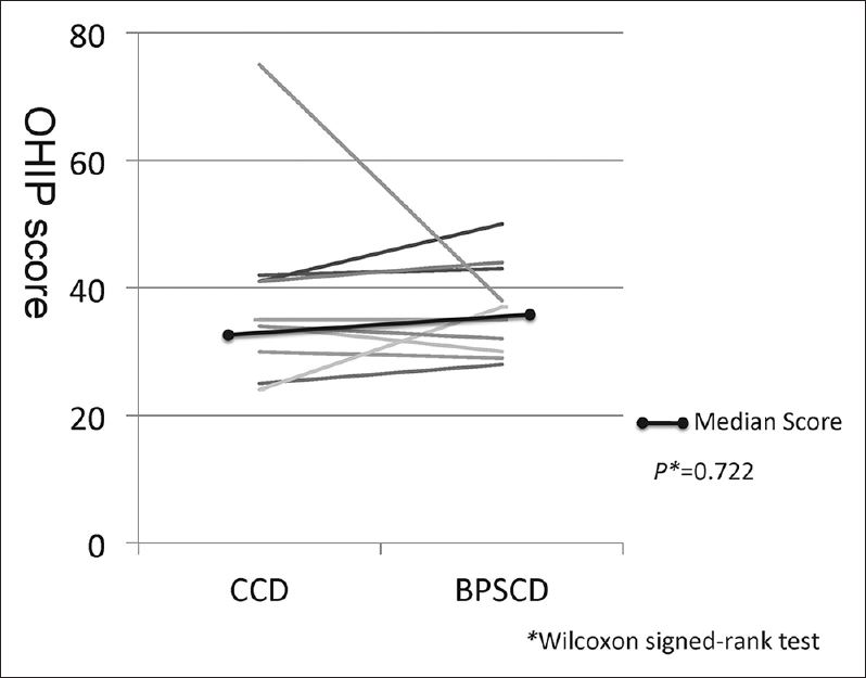 Figure 3: The Japanese version of the Oral Health Impact Profile for edentulous subjects' score of CCD and BPSCD in each patient, and the median Japanese version of the Oral Health Impact Profile for edentulous subjects score