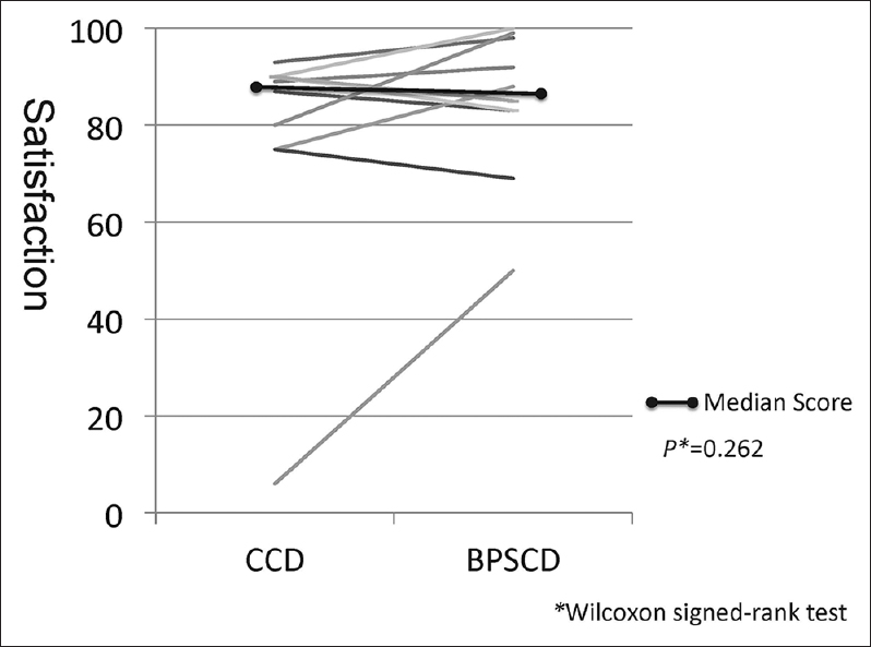 Figure 4: Satisfaction with CCD and BPSCD of each patient, and the median score