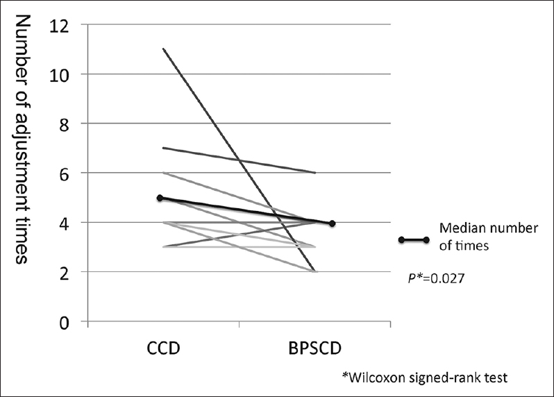Figure 5: The number of denture adjustments for CCD and BPSCD, and the median number of adjustments