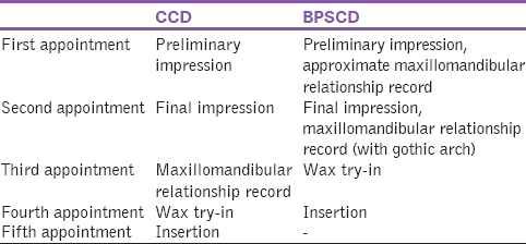 Table 1: Clinical steps for CCD and BPSCD