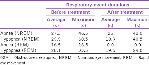 Table 2: Respiratory event durations (severe OSA patient)
