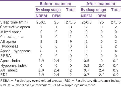 Table 3: Number of respiratory events-sleep stage (primary snoring patient)