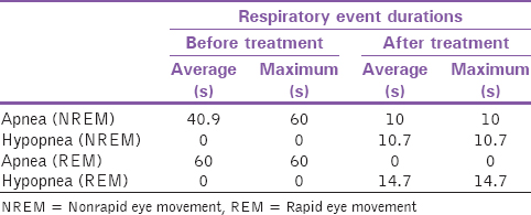 Table 4: Respiratory event durations (primary snoring patient)