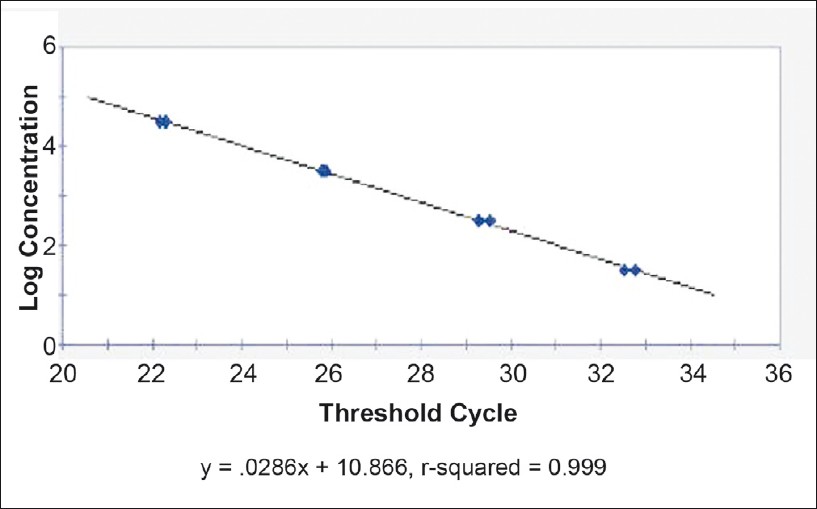 Figure 1: Standard curve originated using serial dilutions