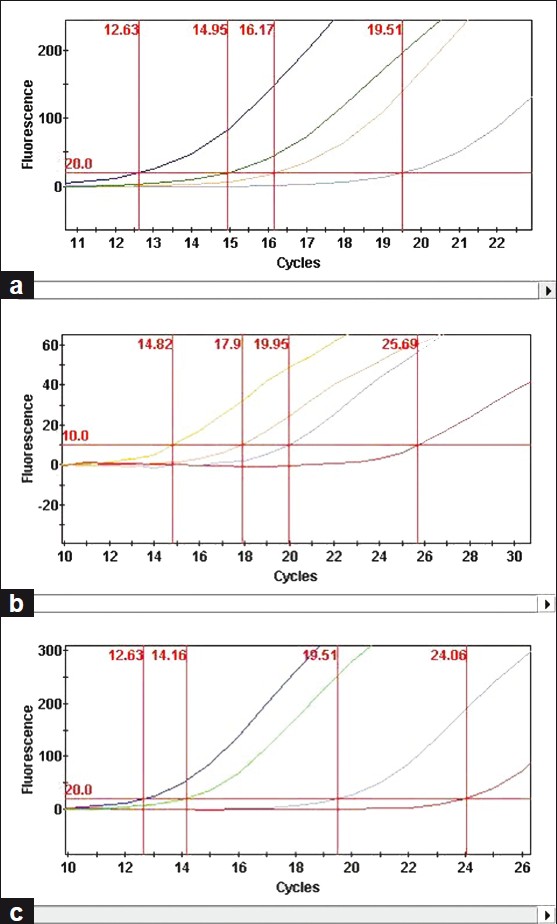 Figure 2: Quantification data: amplifi cation fluorescence plot for various samples using core (a), surface (b) and x (c) oligo sets