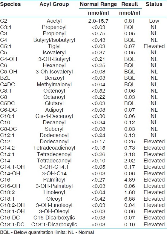 Table 1: Acylcarnitine profi le showing marked elevation of long chain species, especially C14 complex, C16, C18:1 in a pattern consistent with VLCAD deficiency