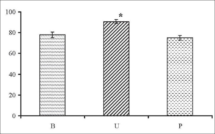 Figure 1: Comparison of different tissues of smoker group. The percentage of genotoxic effect of smoking on the buccal (B), urethral (U), and peripheric blood (P) tissues. Numbers were given as mean ± s.e.m. * represents the degree of signifi cance between the groups (P<0.05).