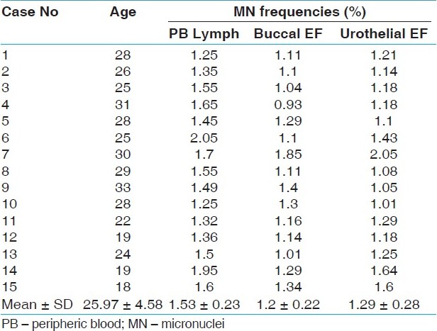 Table 1: MN data obtained from PB lymphocytes and exfoliated cells of the smokers