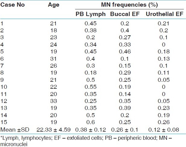 Table 2: MN data obtained from PB lymphocytes and exfoliated cells of the nonsmoker control group