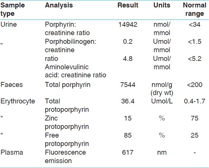 Table 1: High-pressure liquid chromatography of the urine demonstrated 85% of the uroporphyrin to be of isomer I type and fecal fractionation showed mainly coproporphyrin isomer I