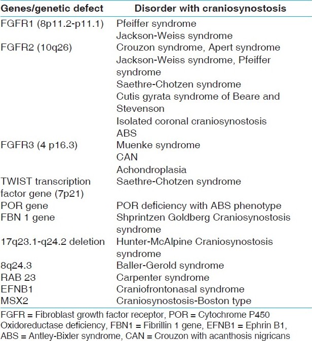 Table 1: Mutations in different genes in craniosynostosis syndromes