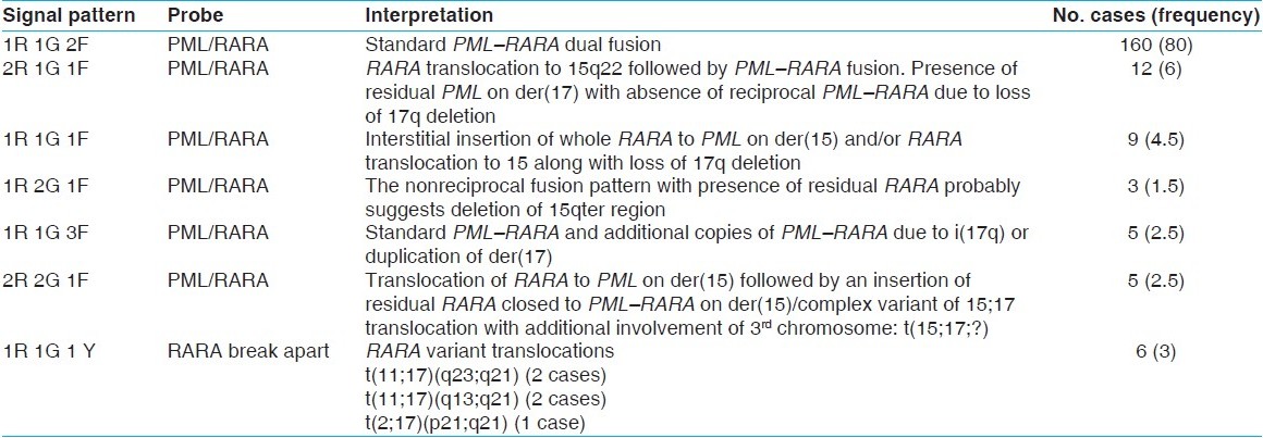Table 1: Signal pattern and incidence of standard PML– RARA, cryptic/masked PML– RARA, deletion variants and RARA variant translocations by D-FISH with PML/RARA probe and RARA break-apart rearrangement probe, respectively