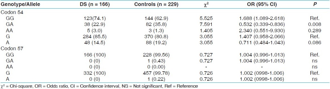 Table 1: Comparison of genotype and allele frequencies of mannose binding lectin gene 2 codon 54 GA and codon 57 GA polymorphisms between patients with Down syndrome and healthy controls