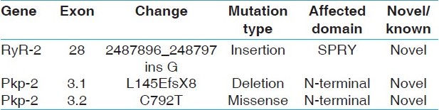 Table 2: Novel mutations identifi ed in RyR-2 and Pkp-2 genes