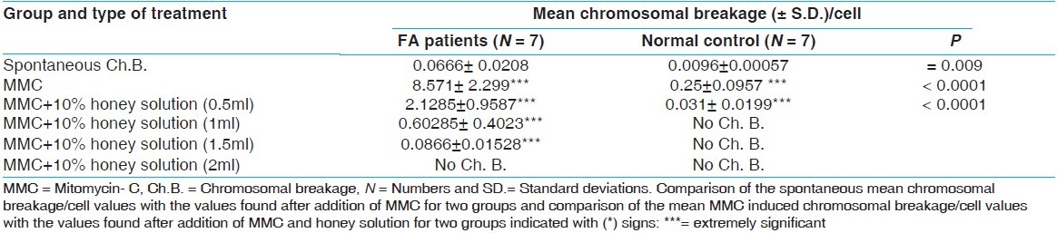 Table 1: Comparison of the mean chromosomal breakage/cell of the Fanconi anemia patients and the normal group in lymphocyte cultures.