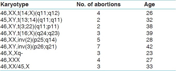 Table 1: Cytogenetic fi ndings, number of abortions and age in cases with abnormal karyotype
