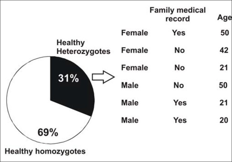 Figure 2: Percentage of healthy persons and their genetic condition related to the transition mutational site. Data on gender, family medical record, and age
