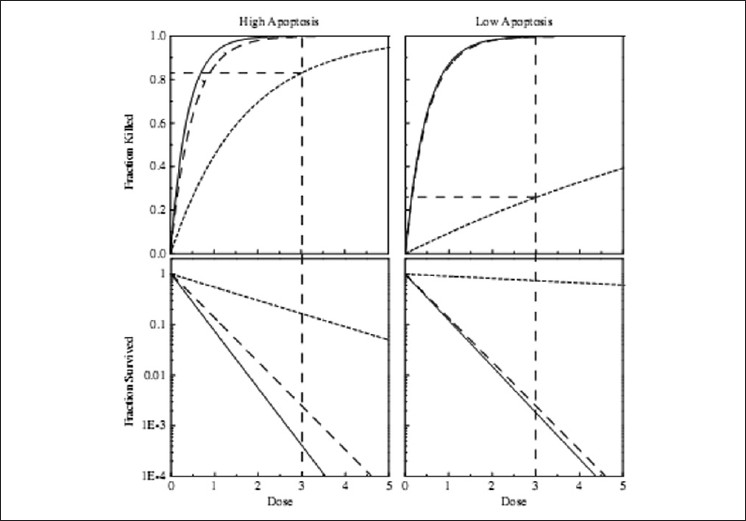 Figure 1: Importance of dose-response relationships for different modes of cell death. Shown are hypothetical dose-response curves for death (upper frames) and survival (lower frames) in response to an anti-cancer agent. The dose-response relationships for overall (solid), apoptosis only (short dash), and non-apoptosis mechanisms (long dash) are shown separately.