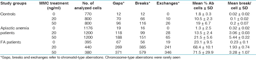 Table 1: Cytogenetic results obtained for controls, non-FA patients (aplastic anemia patients) and FA patients after treatment with different concentrations of MMC