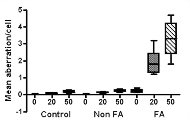 Figure 2: Bar chart showing mean aberration per cell observed in the different study groups after treatment with various concentrations of mitomycin C (MMC). MMC treatment at both concentrations used could effectively differentiate between Fanconi anemia (FA), non-FA patients and controls