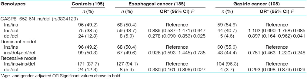 Table 2: Frequency distribution of CASP8 -652 6N ins/del and risk assessment in esophageal and gastric cancer patients and controls