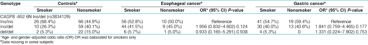 Table 3: Interaction of CASP8 -652 6N ins/del genotypes and smoking in modulation of EC and GC risk