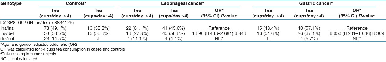 Table 4: Interaction of CASP8 -652 6N ins/del genotypes and salted tea in modulation of EC and GC risk