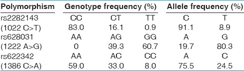 Table 1: Observed allele and genotype frequency of <i>OCT1</i> gene polymorphisms in Tamilian population