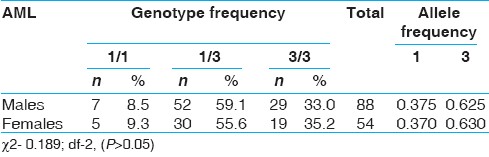 Table 4: CYP3A5*3 polymorphism and sex in AML group