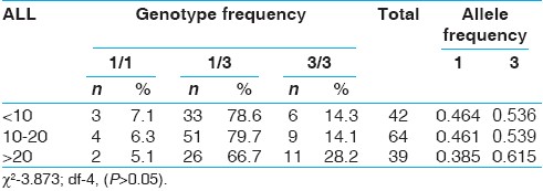 Table 5: CYP3A5*3 polymorphism and age at onset in all groups