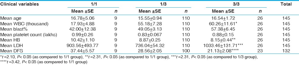 Table 7: Mean values of clinical variables with respect to CYP3A5*3 polymorphism in all groups