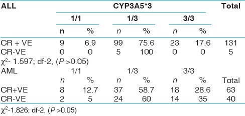 Table 9: CYP3A5*3 polymorphism and complete remission rates in all and AML groups